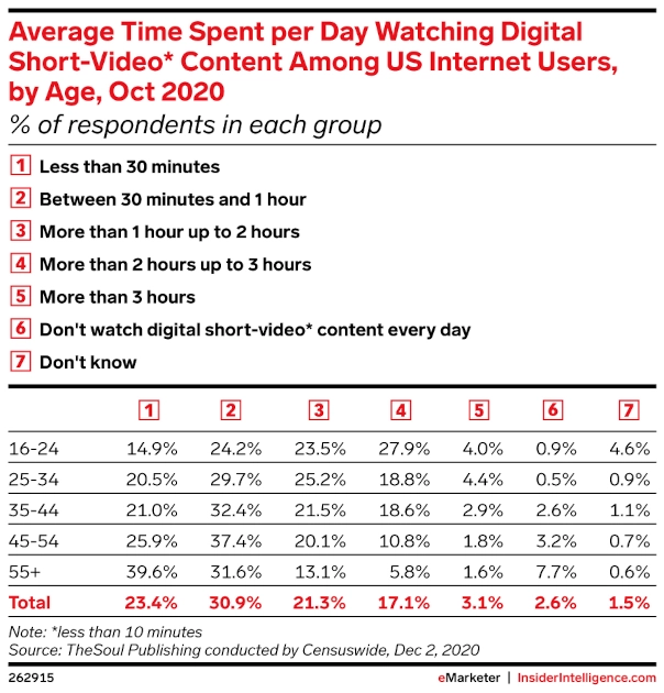 Table of Average Time Spent per Day Watching Digital Short-Video