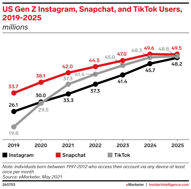 Line graph of US Gen Z Instagram, Snapchat, and TikTok Users, 2019-2025 (millions)
