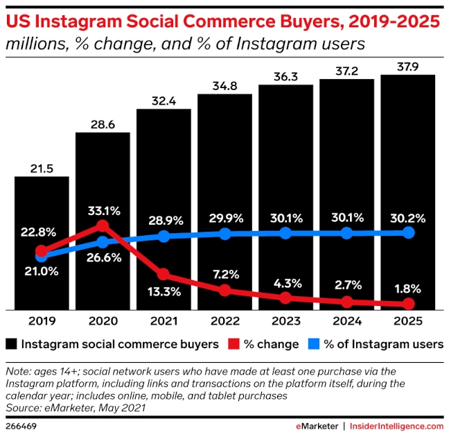 Bar and line graph of US Instagram Social Commerce Buyers, 2019-2025 