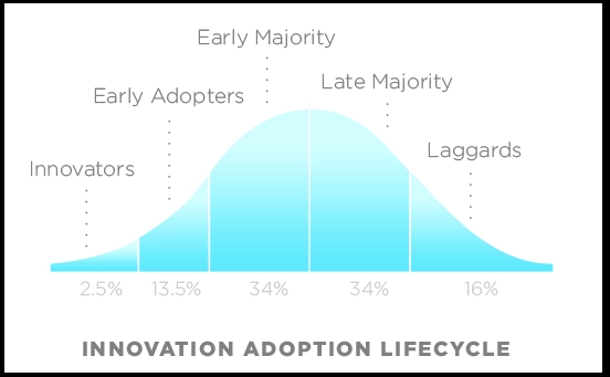Bell curve graph of innovation adoption lifecycle