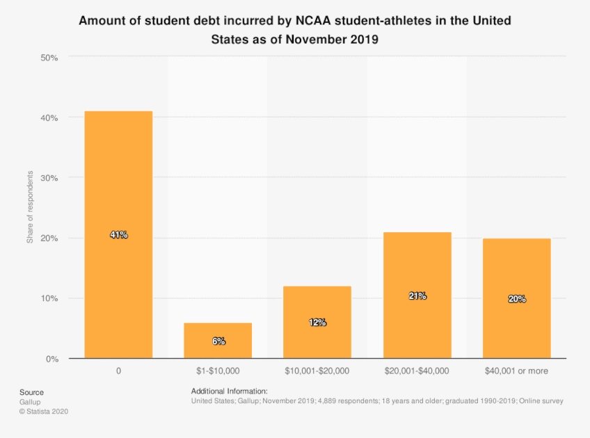 Bar graph depicting how much debt student athletes in the US are in