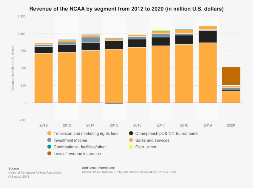 Bar graph of the national collegiate athletic association revenue by segment from 2012 to 2020