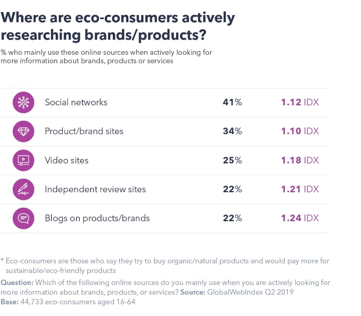 Percentages of where eco-consumers are actively researching brands & products
