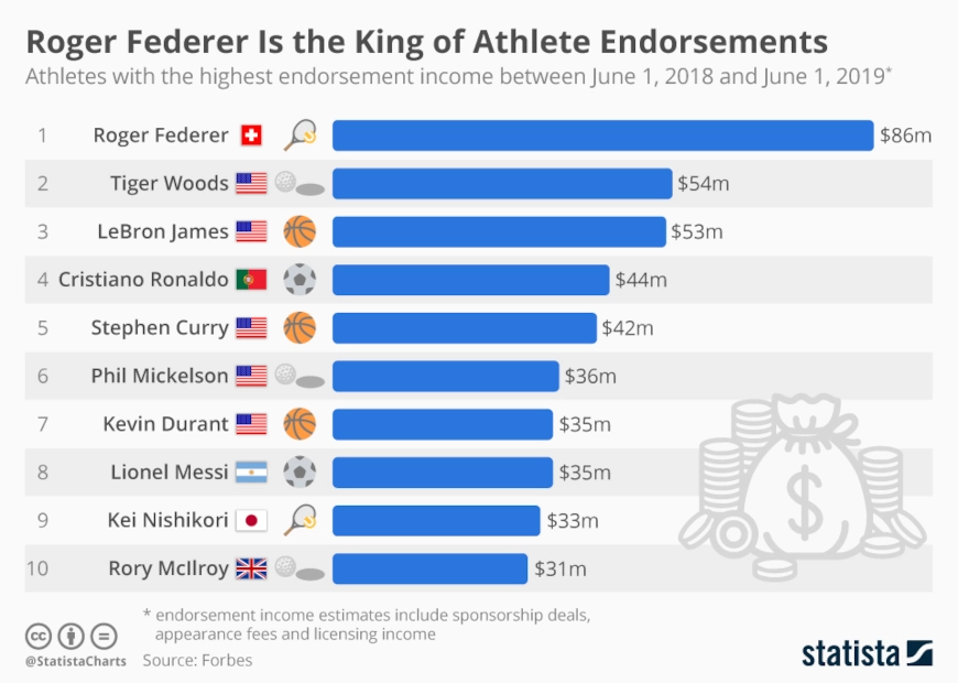 Statista table of Athletes with the highest endorsement income between June 2018 and June 2019 with Roger Federer being the highest