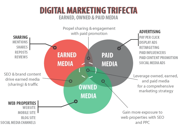 Venn diagram of Earned Media, Paid Media, and Owned Media, the digital marketing trifecta
