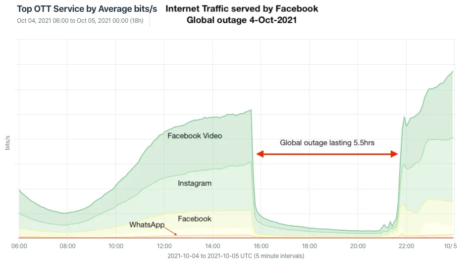 Graph of Internet traffic served by Facebook global outage on October 4, 2021