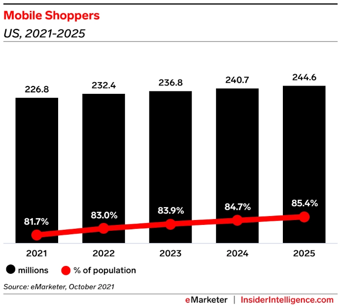 Bar and line graph of US mobile shoppers increasing from 2021-2025