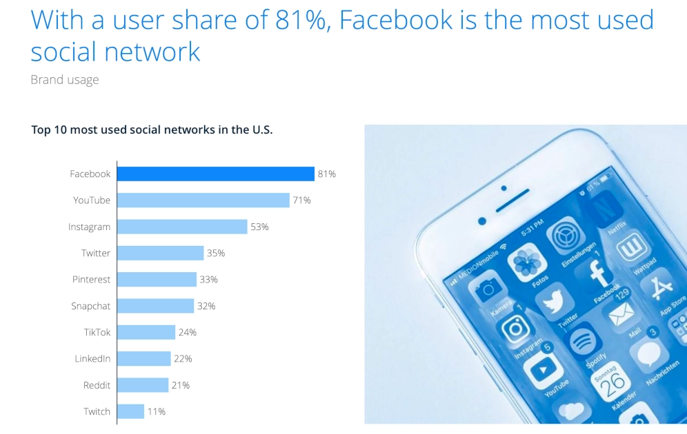Screenshot of smartphone next to bar graph depicting top 10 most used social networks in the US, the top of which is Facebook