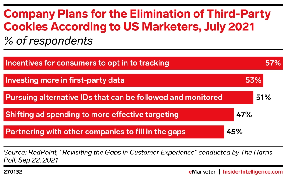 Bar graph of Company Plans for the Elimination of Third-Party Cookies According to US Marketers, with the highest percent of plans being incentives for consumers to opt in to tracking