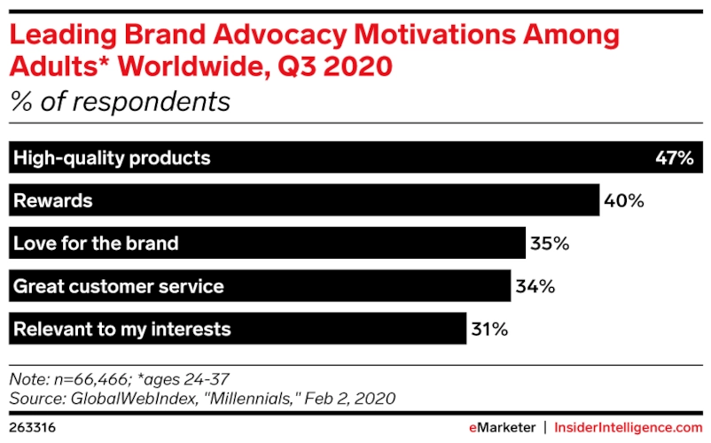 Bar graph of "Leading Brand Advocacy Motivations Among Adults* Worldwide, Q3 2020" showing most are motivated by high-quality products