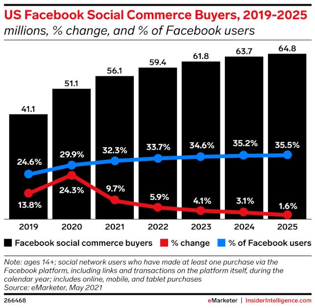 Bar and line graph of US Facebook Social Commerce Buyers going up from 2019-2025 as % of Facebook users plateaus and % change decreases