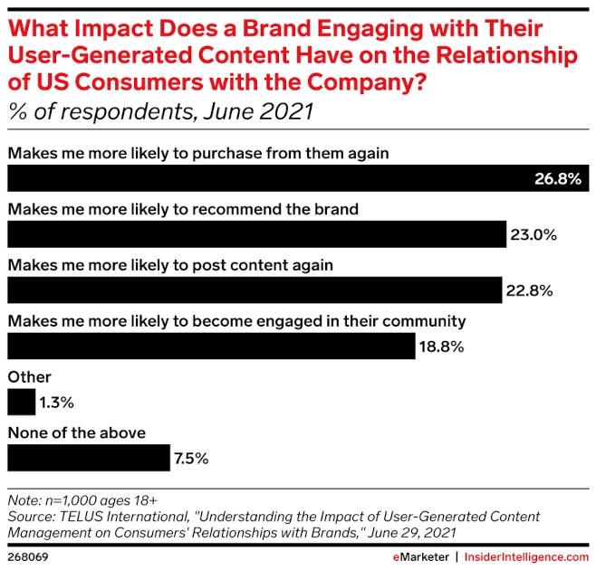 Bar graph of "What Impact Does a Brand Engaging with Their User-Generated Content Have on the Relationship of US Consumers with the Company?"