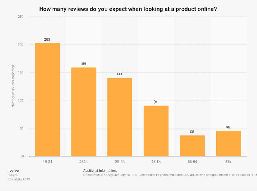 Bar graph of "How many reviews do you expect when looking at a product online?"