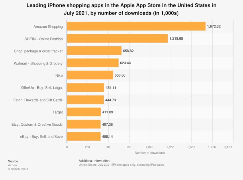 Bar graph of Leading iPhone shopping apps in the Apple App Store in the US, with Amazon having the most downloads