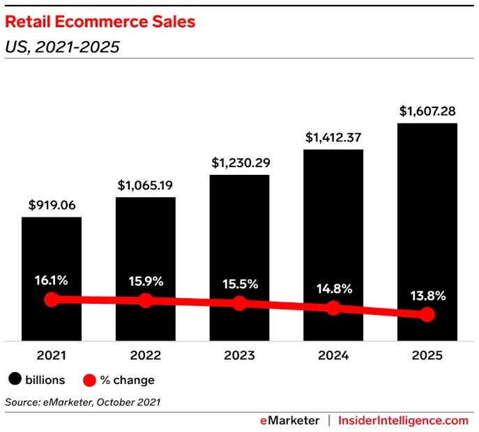 Bar and line graph of Retail Ecommerce Sales from the US, 2021-2025