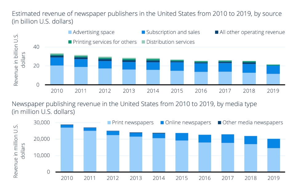 Bar graphs of estimated and actual revenue of newspaper publishers in the US from 2010 to 2019 showing revenue decreasing, print newspaper revenue decreasing, and online newspaper revenue increasing