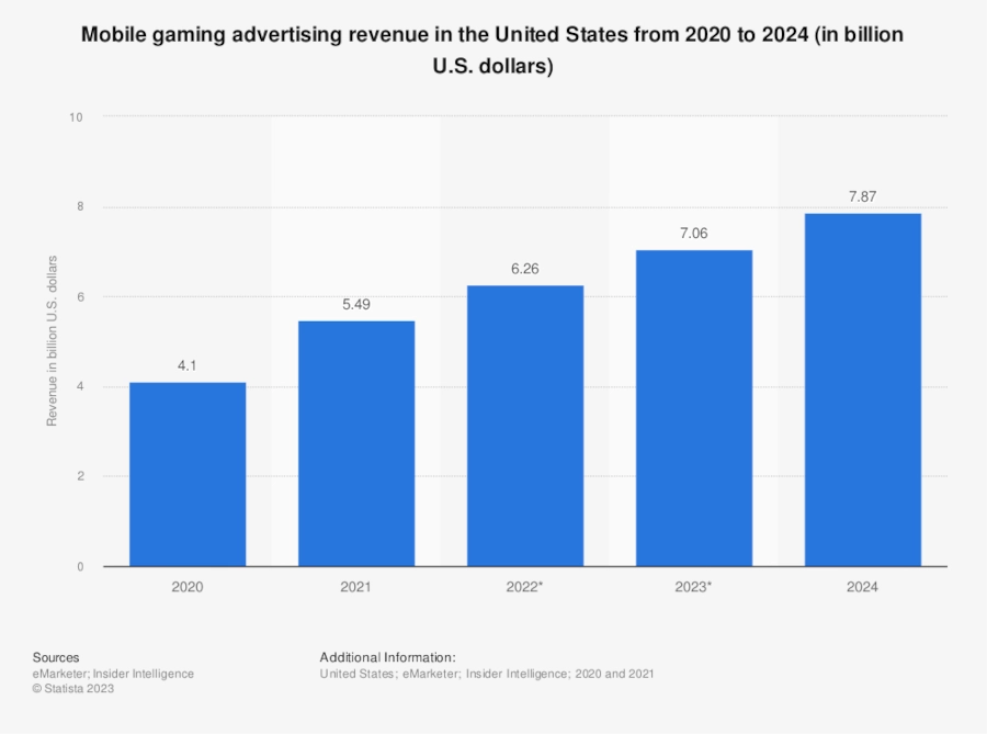 Bar graph of "Mobile gaming advertising revenue in the United States from 2020 to 2024"