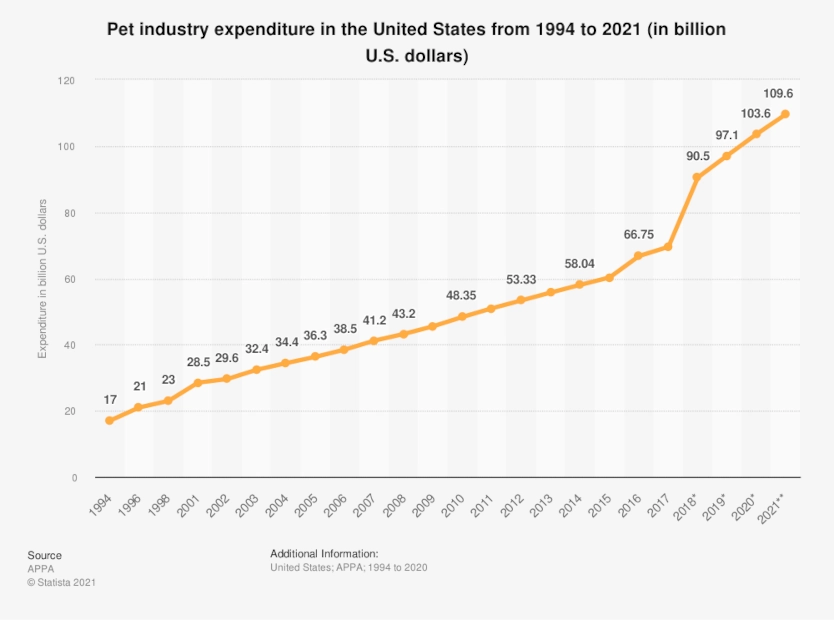 Line graph of "Pet industry expenditure in the United States from 1994 to 2021"
