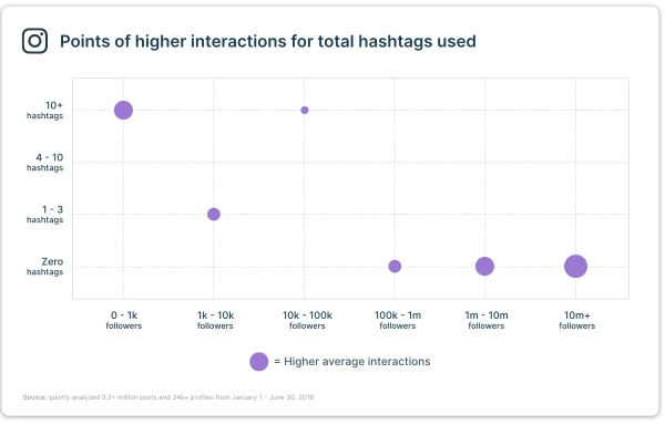 Circle graph of points of higher interactions for total hashtags used