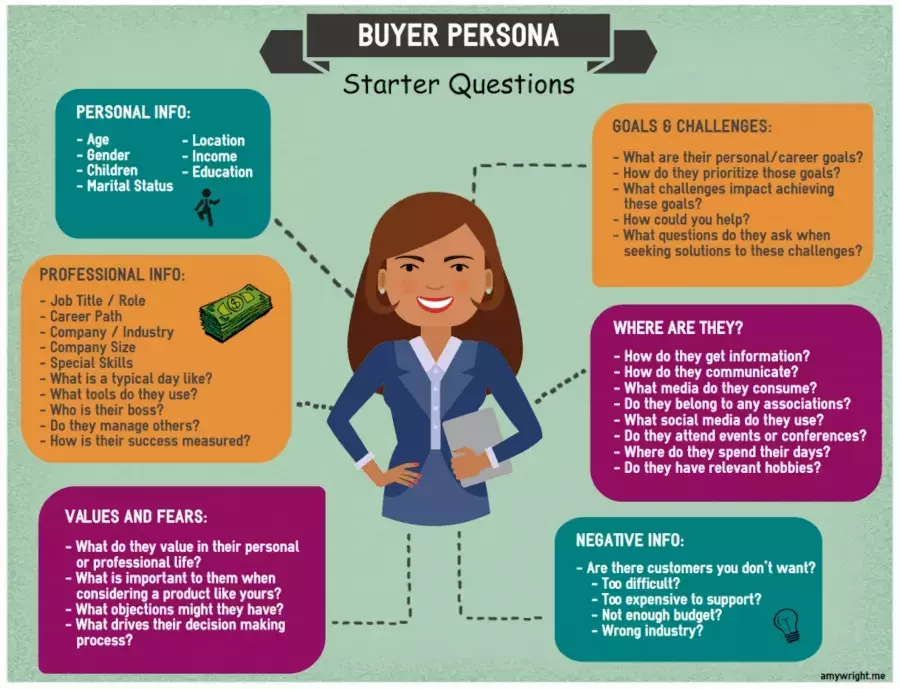 Buyer persona infographic with questions