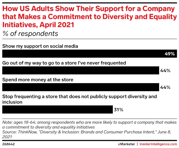 How US Adults Show Their Support for a Company that Makes a Commitment to Diversity and Equality Initiatives, April 2021 bar graph