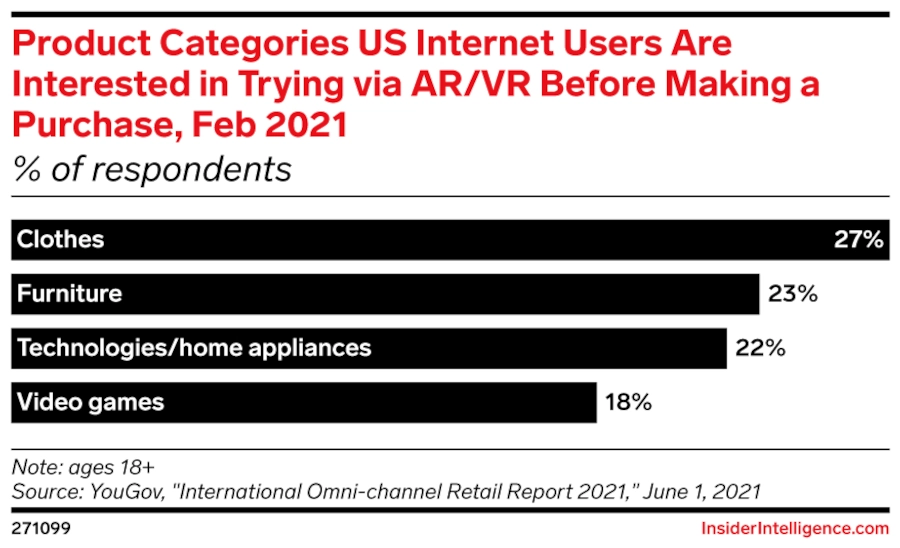 A bar graph depicting the product categories U.S. internet users are interested in trying via AR or VR before making a purchase.