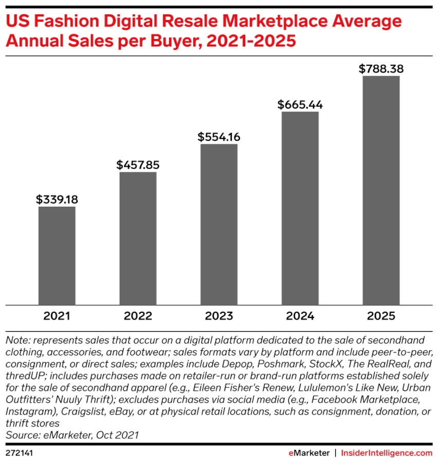 A bar chart depicting the U.S. fashion digital resale marketplace average annual sales per buyer beginning in 2021 and projected until 2025