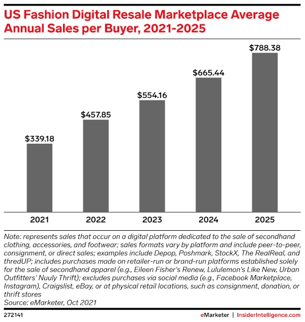 US Fashion Digital Resale Marketplace Average Annual Sales per Buyer, 2021-2025 bar graph