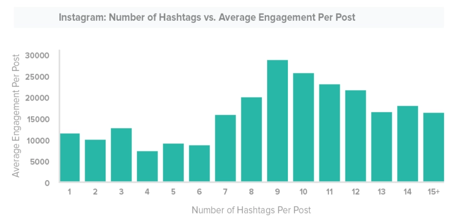 Bar graph of "Instagram: Number of Hashtags vs. Average Engagement Per Post"