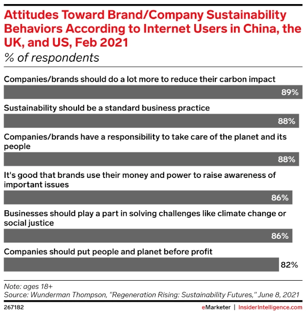 Attitudes Toward Brand/Company Sustainability Behaviors According to Internet Users in China, the UK, and US, February 2021 bar graph