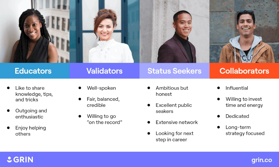 A graphic depicting four types of customer advocates: educators, validators, status seekers, and collaborators