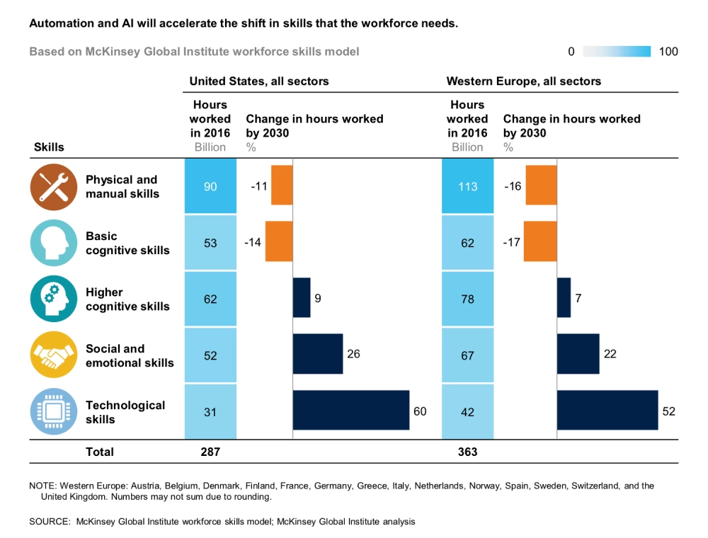 Data table showing automation and AI will accelerate the shift in skills that a workforce needs in the US and Western Europe
