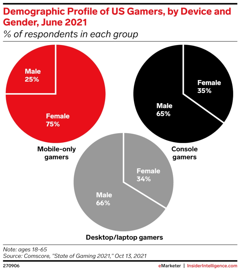 Three pie charts illustrate the demographic profile of U.S. gamers by device and gender. 