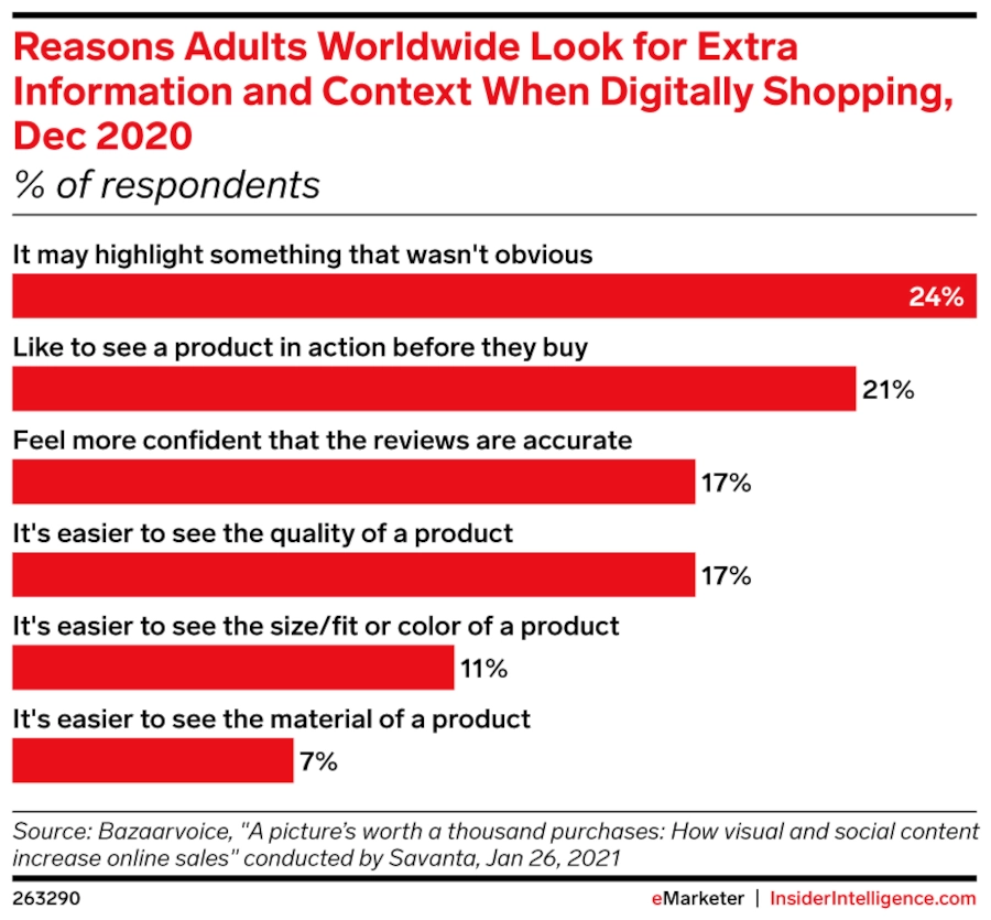 A bar graph conveying the reasons adults worldwide look for extra information and context when digitally shopping in 2020 