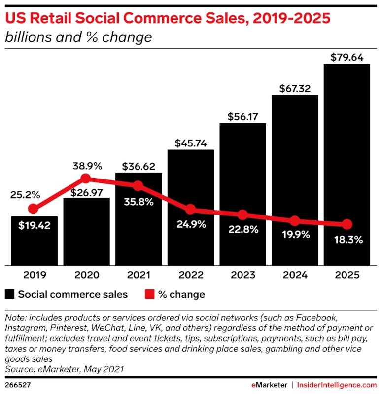 A bar graph depicting the growth of U.S. retail social commerce sales from 2019 to 2025