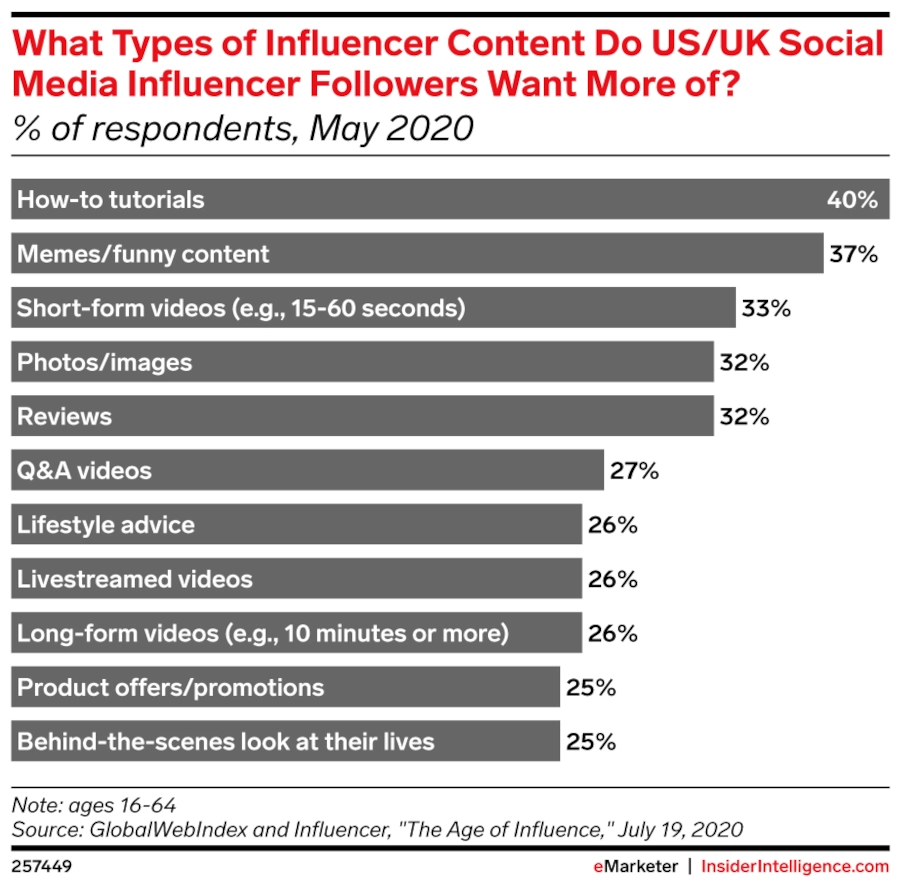 A bar graph conveying the types of influencer content that U.S./U.K. social media influencer followers want more of