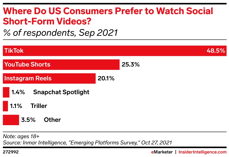 Nearly half of all U.S. consumers prefer to watch short-form videos on Tiktok