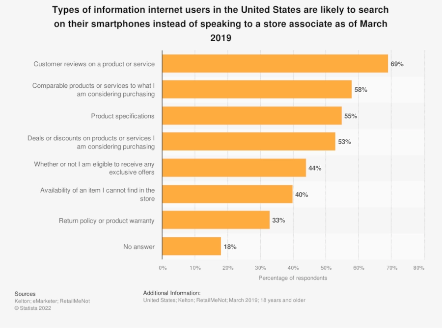 A bar graph conveying the types of information internet users in the U.S. are likely to search for on their smartphones instead of speaking to a store associate as of March 2019