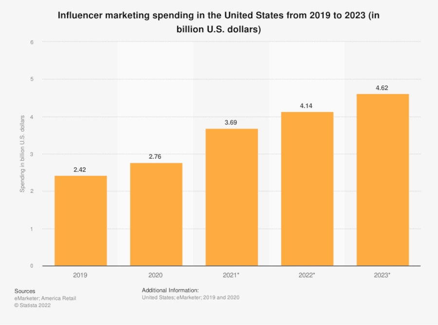 A bar graph conveying the influencer marketing spending in billions of U.S. dollars over time