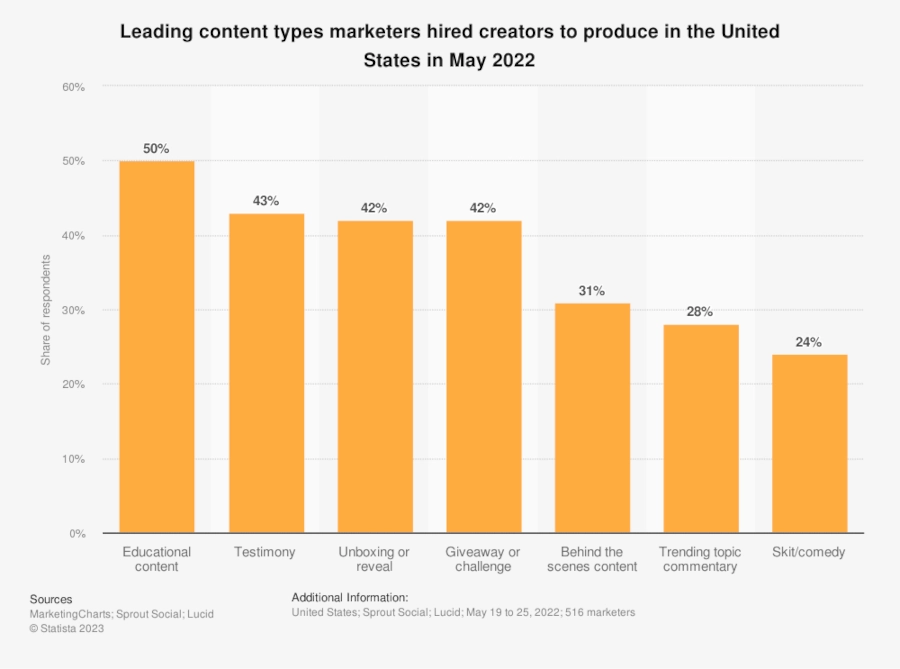 Bar graph of "Leading content types marketers hired creators to produce in the United States in May 2022"