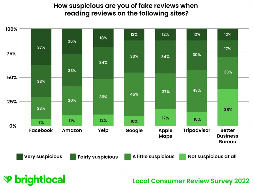 Bar graph of how suspicious people are of fake reviews on different sites