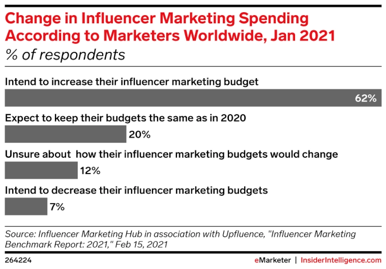 Bar graph of "Change in Influencer Marketing Spending According to Marketers Worldwide, Jan 2021 (% of respondents)"