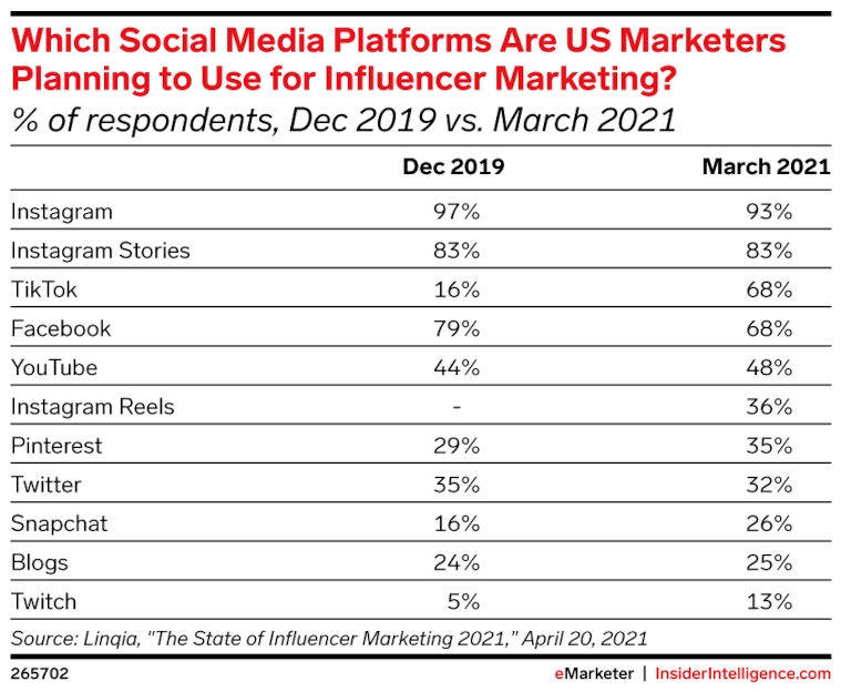 Table of "Which Social Media Platforms Are US Marketers Planning to Use for Influencer Marketing? (% of respondents, Dec 2019 vs. March 2021)"