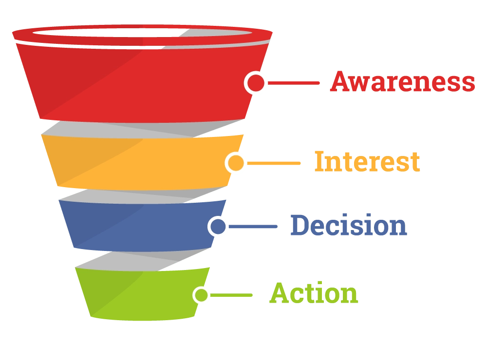 Sales funnel of awareness, interest, decision, and action
