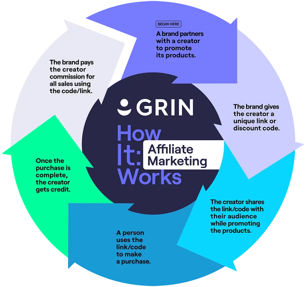 Infographic of how affiliate marketing works