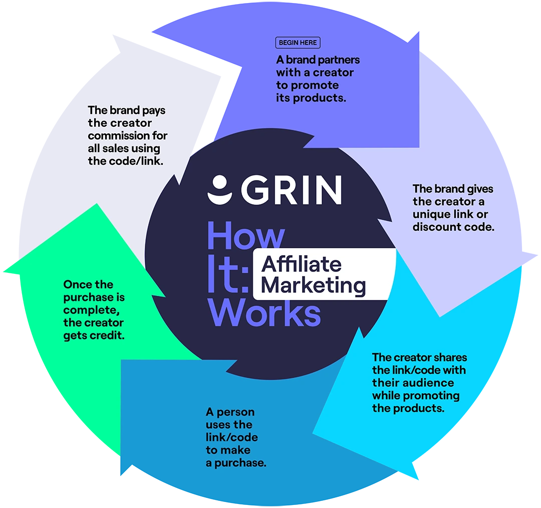 How affiliate marketing works infographic