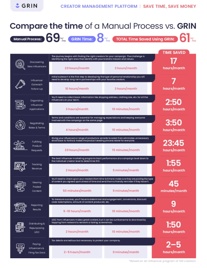 GRIN infographic on Comparing the time of a Manual Process vs. GRIN influencer marketing software