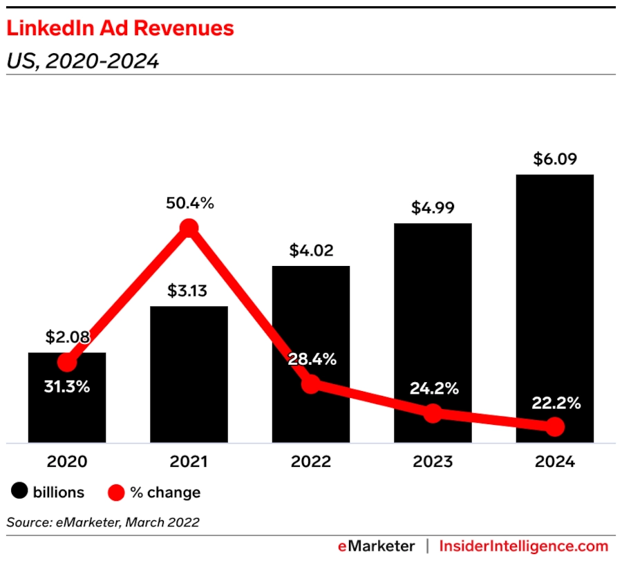 Bar & line graph of "LinkedIn Ad Revenues"