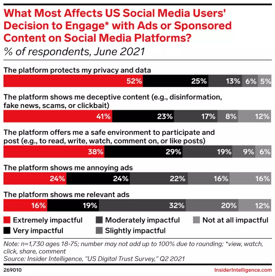 Bar chart of "What Most Affects US Social Media Users' Decision to Engage* with Ads or Sponsored Content on Social Media Platforms?"