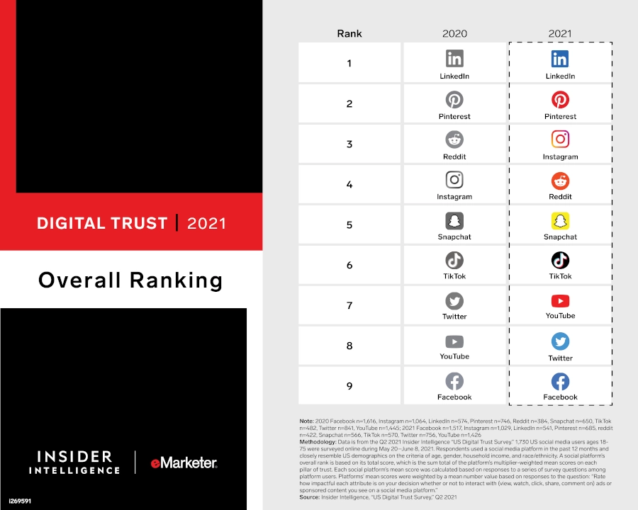 Digital Trust 2021 Overall Ranking of 9 social media platforms in 2020 and 2021
